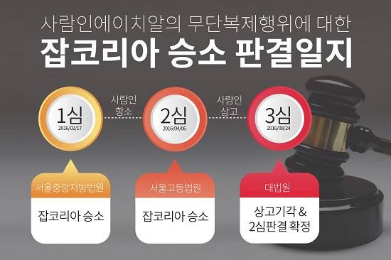 취업포털 잡코리아가 '사람인에이치알 저작권침해금지 등 청구소송'에서 승소한 2심 판결이 확정됐다. 이로써 수년간 계속돼온 사람인에이치알의 불공정행위에 대한 잡코리아와 사람인 간의 법정공방에 종지부를 찍었다. ⓒ 잡코리아