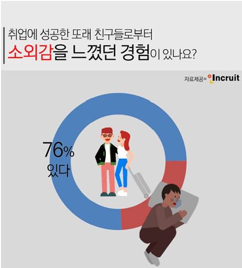 인크루트가 취준생 패싱에 대해 조사한 결과 구직자 10명 중 7명은 취업에 성공한 또래 친구들로부터 소외감을 느꼈던 적이 있는 것으로 드러났다. ⓒ 인크루트
