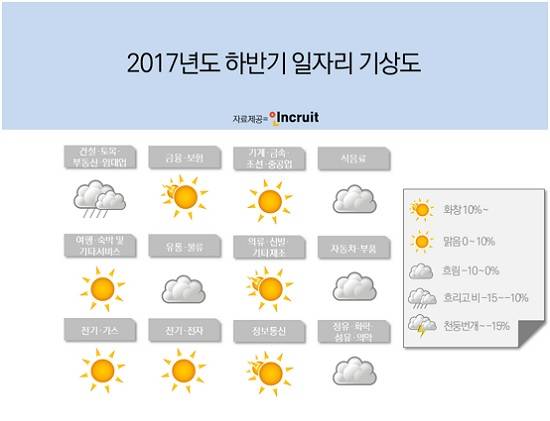 전년도 채용 규모 증감 추이를 바탕으로 작성된 2017년 하반기 일자리 기상도. 분류기준은 전년 대비 증감률 △-15% 미만 '천둥·번개' △-15~-10% '흐리고 비' △-10~0% '흐림'△0~10% '맑음' △10% 이상 '화창'. ⓒ 인크루트