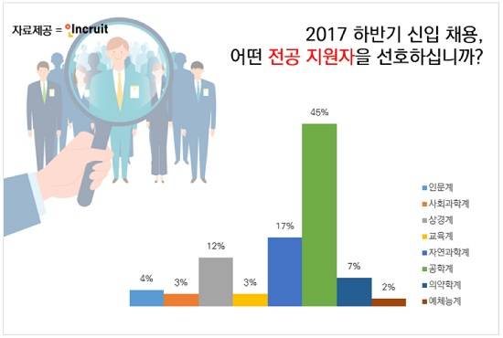 취업포털 인크루트의 하반기 채용동향 조사 결과 많은 기업들이 이공계 전공자를 선호하는 것으로 나타났다. ⓒ 인크루트