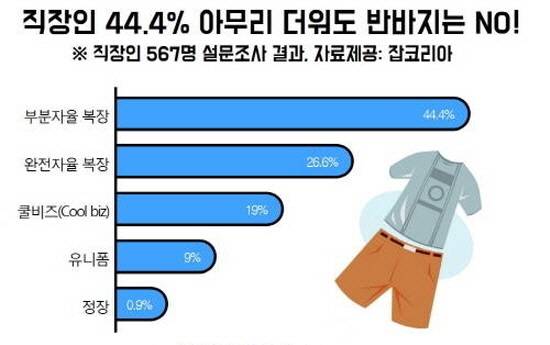 직장인들은 반바지, 슬리퍼를 빼고는 자유로운 옷차림으로 직장에 출근하기를 원하는 것으로 나타났어요. ⓒ 잡코리아