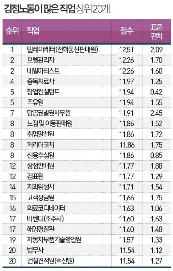한국고용정보원이 조사한 감정노동이 가장 심한 직업 20개예요. 점수가 많을수록 감정노동이 많은 직업을 말해요. ⓒ 뉴스1