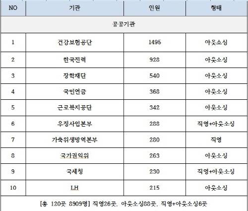 2016년 기준 컨택센터 산업총람 자료 중 아웃소싱 활용 공공기관 상위 10곳. ⓒ프라임경제