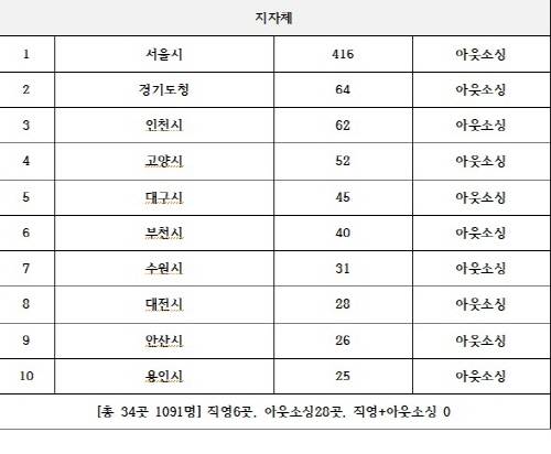 2016년 기준 컨택센터 산업총람 자료 중 아웃소싱 활용 지자체 상위 10곳. ⓒ프라임경제