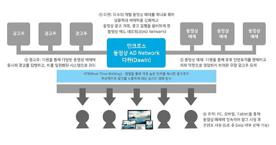 다윈 동영상 광고 노출 도식. ⓒ 인크로스