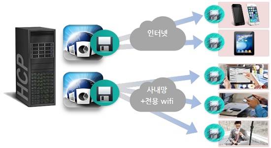 효성인포메이션시스템은 HCP 애니웨어를 60일동안 직접 이용해 볼 수 있는 무료체험 서비스를 제공한다. ⓒ 효성인포메이션시스템