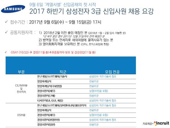 삼성전자는 6일부터 CE, IM 및 전사직속부문과 DS 부문 3급 신입사원 채용에 나섰다. ⓒ 인크루트