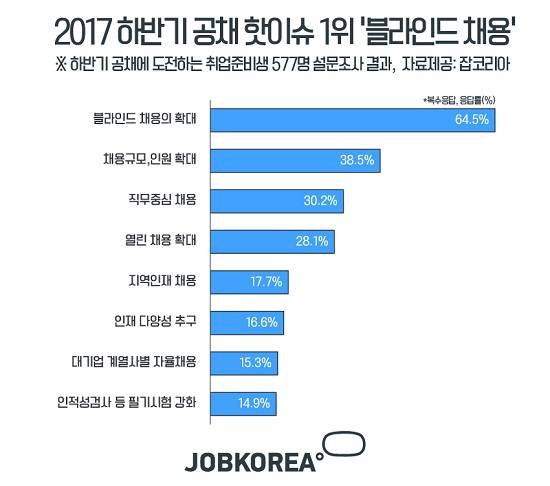 잡코리아가 하반기 공채에 도전하는 취업준비생 577명을 대상으로 설문조사를 실시한 결과 하반기 공채 핫이슈 1위는 '블라인드 채용'이 차지했다. ⓒ 잡코리아