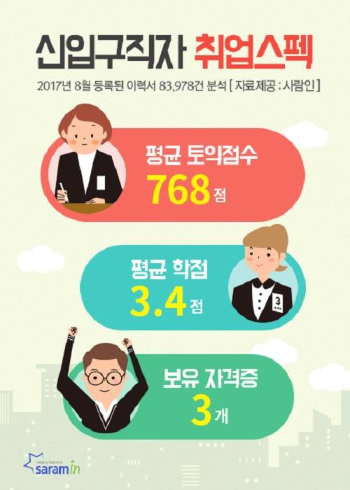 사람인이 지난 달 신입구직자 이력서를 분석한 결과 평균 스펙이 토익점수 768점, 평균 학점 3.4점, 보유자격증 3개인 것으로 드러났다. ⓒ 사람인