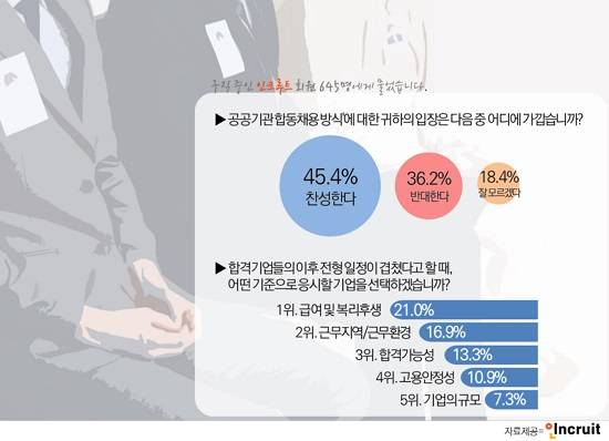 인크루트가 구직자 645명을 대상으로 공공기관 합동채용 방식에 대한 의견을 물은 결과 45.4%가 '찬성한다'고 답했다. ⓒ 인크루트