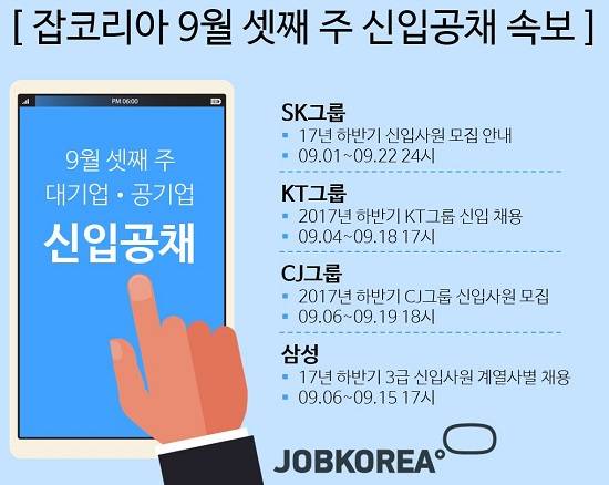 12일 잡코리아는 SK그룹, CJ그룹, 삼성 등 9월 셋째 주에 진행되는 대기업 신입공채 속보를 발표했다. ⓒ 잡코리아