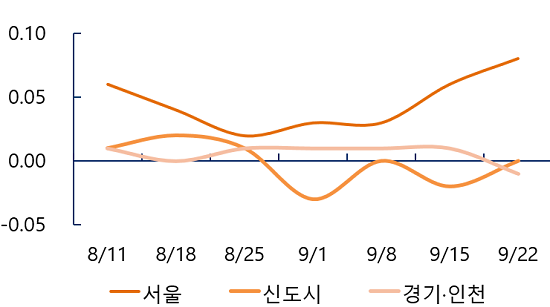 수도권 전셋값 주간 변동률 추이. ⓒ 부동산114