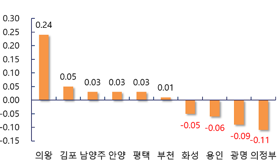 경기·인천 주요지역 주간 전세가격 변동률. ⓒ 부동산114