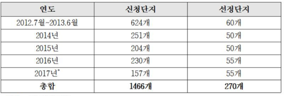전국 아파트 단지 내 도로안전점검 사업 점검 신청 및 선정 현황. ⓒ 교통안전공단