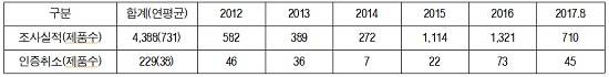 2012년~2017년 사후관리조사·인증취소 제품수. ⓒ 신보라 의원실