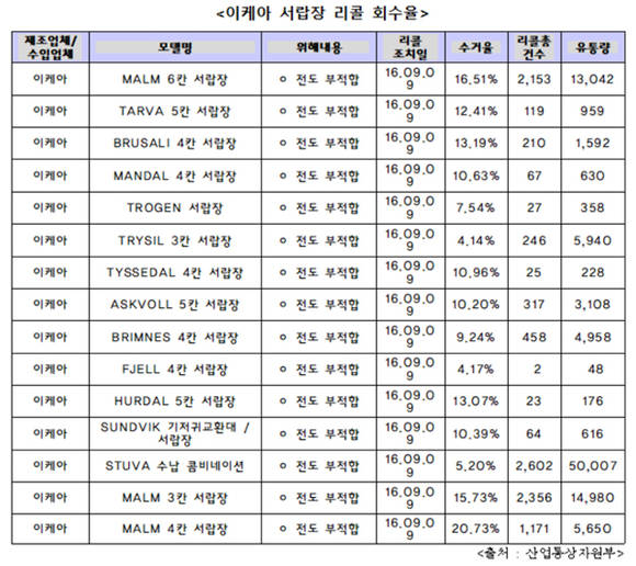 산업통상자원부가 김경수 더불어민주당 의원에게 제출한 이케아 리콜대상 제품 회수율. ⓒ 김경수 의원실