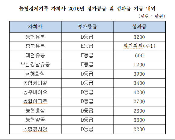 ⓒ 농협경제지주