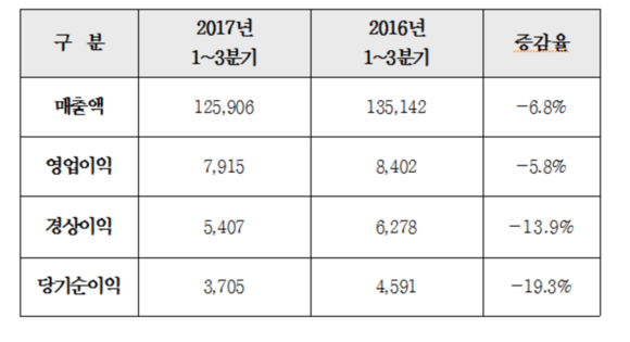 1~3분기 요약 손익계산서. 단위 : 억원. ⓒ 현대건설