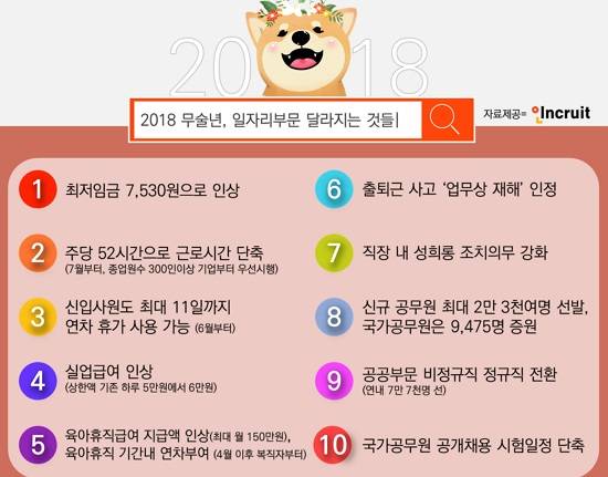 취업포털 인크루트가 무술년 새해, 달라지는 노동시장 트렌드에 대해 짚었다. ⓒ 인크루트