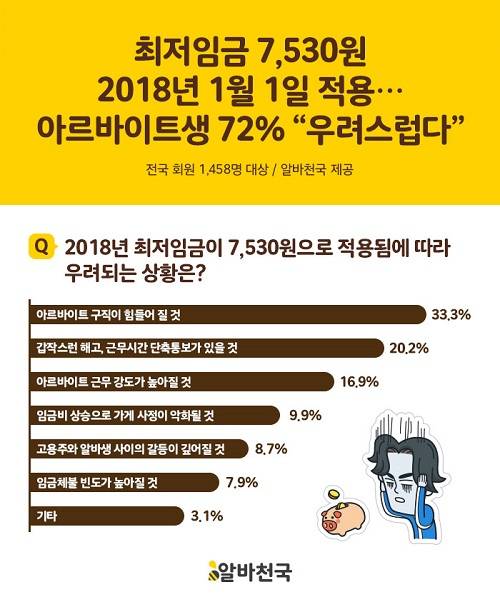 알바천국이 회원 1458명에게 '최저임금 인상에 따른 고민'에 대해 설문조사를 실시한 결과 '아르바이트 구직이 힘들어질 것'을 가장 우려하는 것으로 나타났다. ⓒ 알바천국