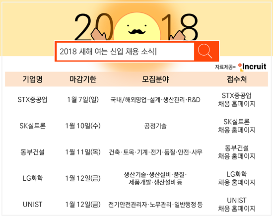 인크루트는 2018년 1월 1주차 국내 기업 채용 소식을 4일 발표했다. ⓒ 인크루트