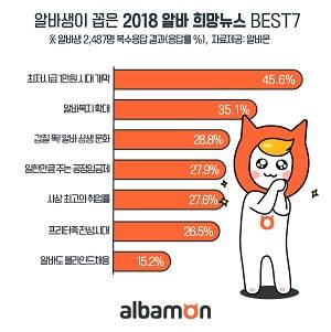 알바몬 설문조사 결과 알바생이 꼽은 2018년 알바 희망뉴스 1위는 '최저시급 1만원 시대 개막'이 차지했다. ⓒ 알바몬