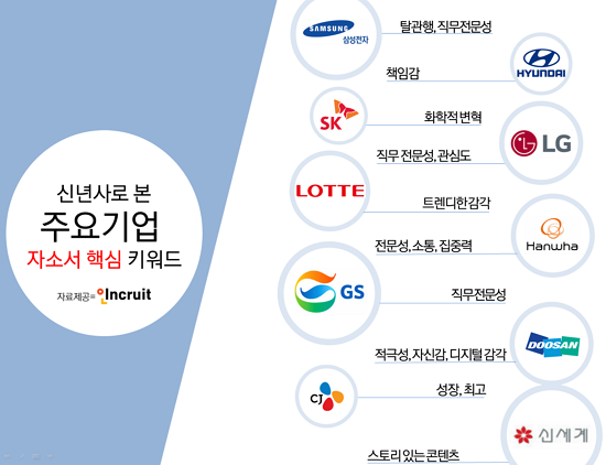 취업포털 인크루트는 국내 10대 그룹의 신년사로 살펴본 자소서 핵심 키워드를 정리했다. ⓒ 인크루트