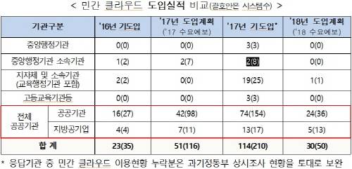 민간 클라우드 도입실적 비교(괄호안은 시스템수). ⓒ 과학기술정보통신부