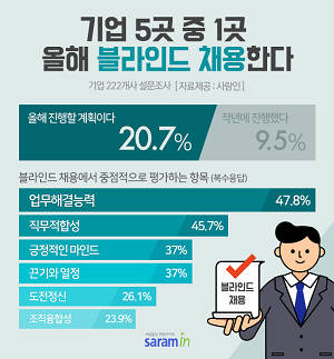 사람인이 기업 222개사를 대상으로 설문조사를 실시한 결과 20.7%가 올해 블라인드 채용 계획이 있는 것으로 나타났다. ⓒ 사람인