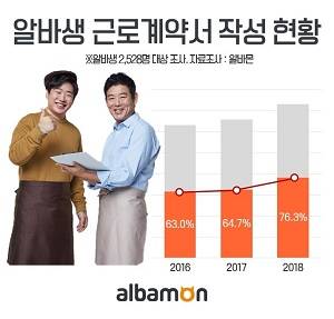 최근 3년간 알바생 근로계약서 작성 현황이 꾸준히 증가세를 보이고 있다. ⓒ 알바몬