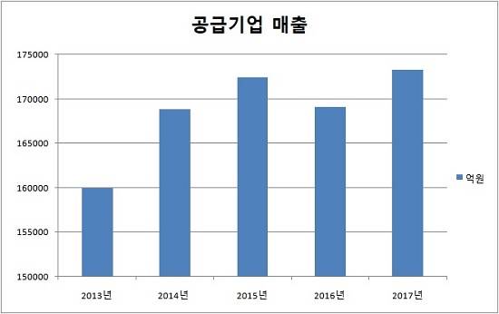 사용기업 매출을 제외한 운영·구축·파견기업 매출. ⓒ 프라임경제