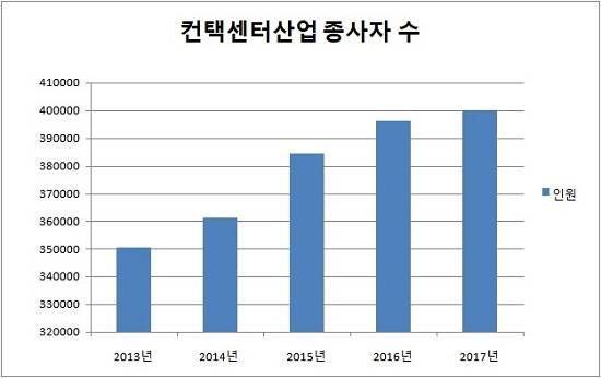 컨택센터산업 전체 종사자 수. ⓒ 프라임경제