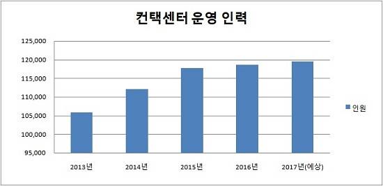 컨택센터 운영기업 종사자 수. ⓒ 프라임경제