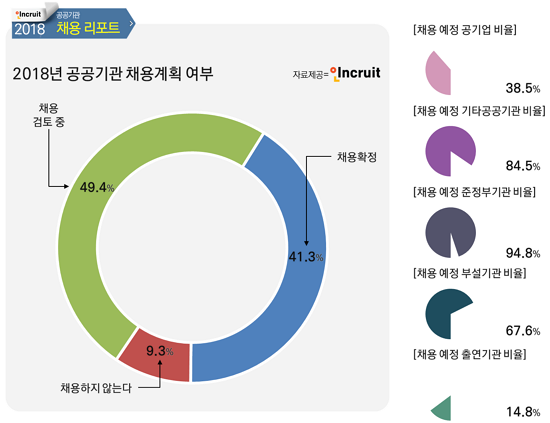 2018 공공기관 채용계획 여부 ⓒ 인크루트