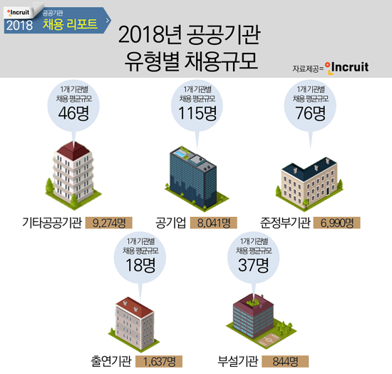 2018년 공공기관 유형별 채용규모 ⓒ 인크루트