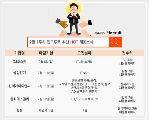 CJ·삼성·신세계 등 주요 대기업 계열사들이 IT인재 채용에 나선다. ⓒ 인크루트