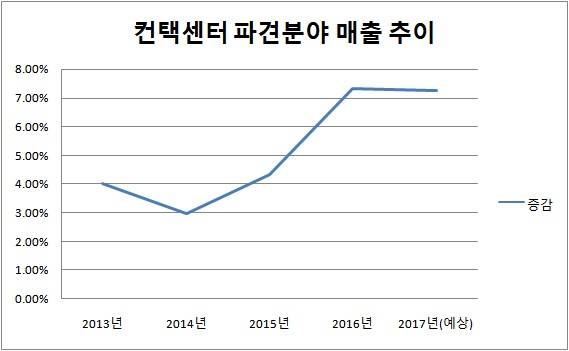 컨택센터 파견분야 매출 증감 추이. ⓒ 프라임경제