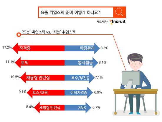 취업포털 인크루트는 '뜨는 스펙, 지는 스펙' 설문조사 결과를 발표했다. ⓒ 인크루트