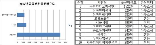 2017년 공공부문 콜센터 운영형태별 인력규모, 공공기관 콜센터규모 상위 10곳. ⓒ 프라임경제