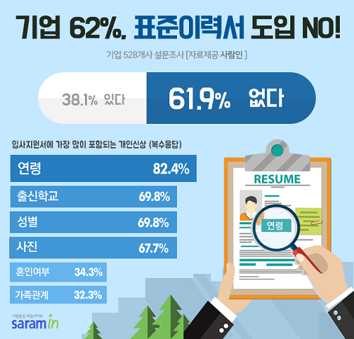 사람인이 기업 528개사를 대상으로 설문조사를 실시한 결과 61.9%가 표준이력서 도입 의향이 없는 것으로 파악됐다. ⓒ 사람인