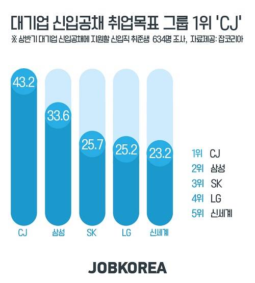 잡코리아가 상반기 대기업 신입공채 지원 예정 취업준비생들을 대상으로 설문조사를 실시한 결과 'CJ'가 취업목표 그룹 1위를 차지했다. ⓒ잡코리아
