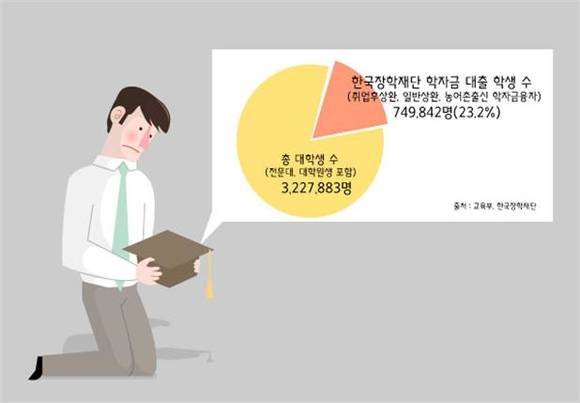 한국장학재단은 3월2일부터 학자금 대출자 75만여명에게 지텔프 응시료 30% 할인 혜택을 제공한다. ⓒ 한국장학재단