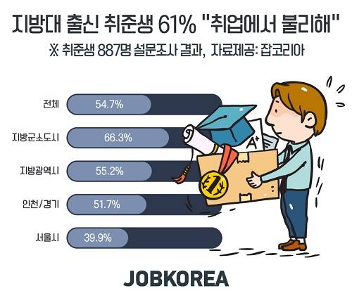 잡코리아가 취준생 887명을 대상으로 설문조사를 실시한 결과 전체 취준생 중 54.7%가 '출신학교 소재지로 인해 취업에서 불리할 것'이라고 답했다. ⓒ 잡코리아