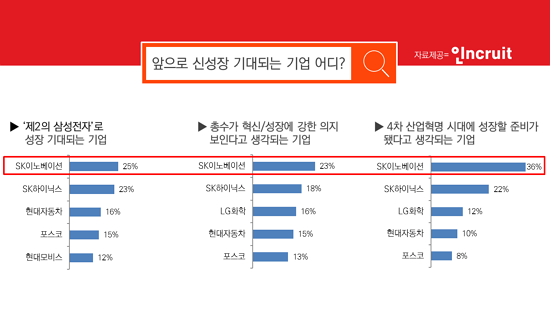 인크루트는 '대기업 신성장 이미지' 조사 결과를 27일 발표했다. ⓒ 인크루트