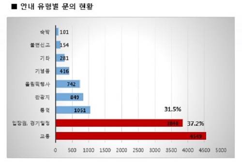 지난 2월19일부터 2월25일까지 안내 유형별 문의 현황. ⓒ 1330 콜센터