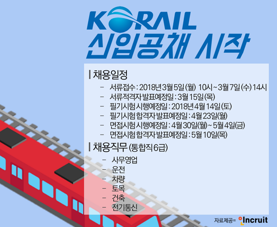 코레일이 5일부터 신입사원 모집을 진행한다. ⓒ 인크루트