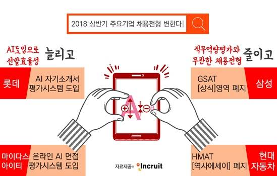취업포털 인크루트가 2018 상반기 공채 전형에서 달라지는 항목을 소개한다. ⓒ 인크루트