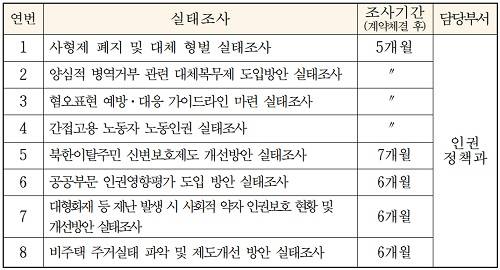 올해 인권상황 실태조사 과제.ⓒ 국가인권위원회
