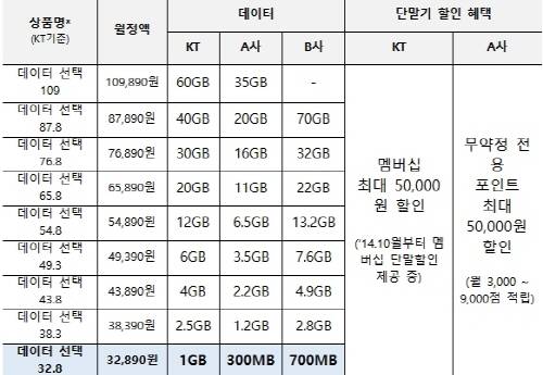 KT의 신규 무약정 요금제 'LTE 데이터 선택(무약정)'과 경쟁사 무약정 요금제를 비교한 표. ⓒ KT