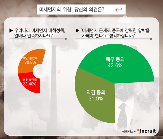 인크루트가 두잇서베이와 실시한 설문조사 결과에 따르면 성인남녀 74.5%가 미세먼지 대책정책에 불만족하는 것으로 드러났다. ⓒ 인크루트